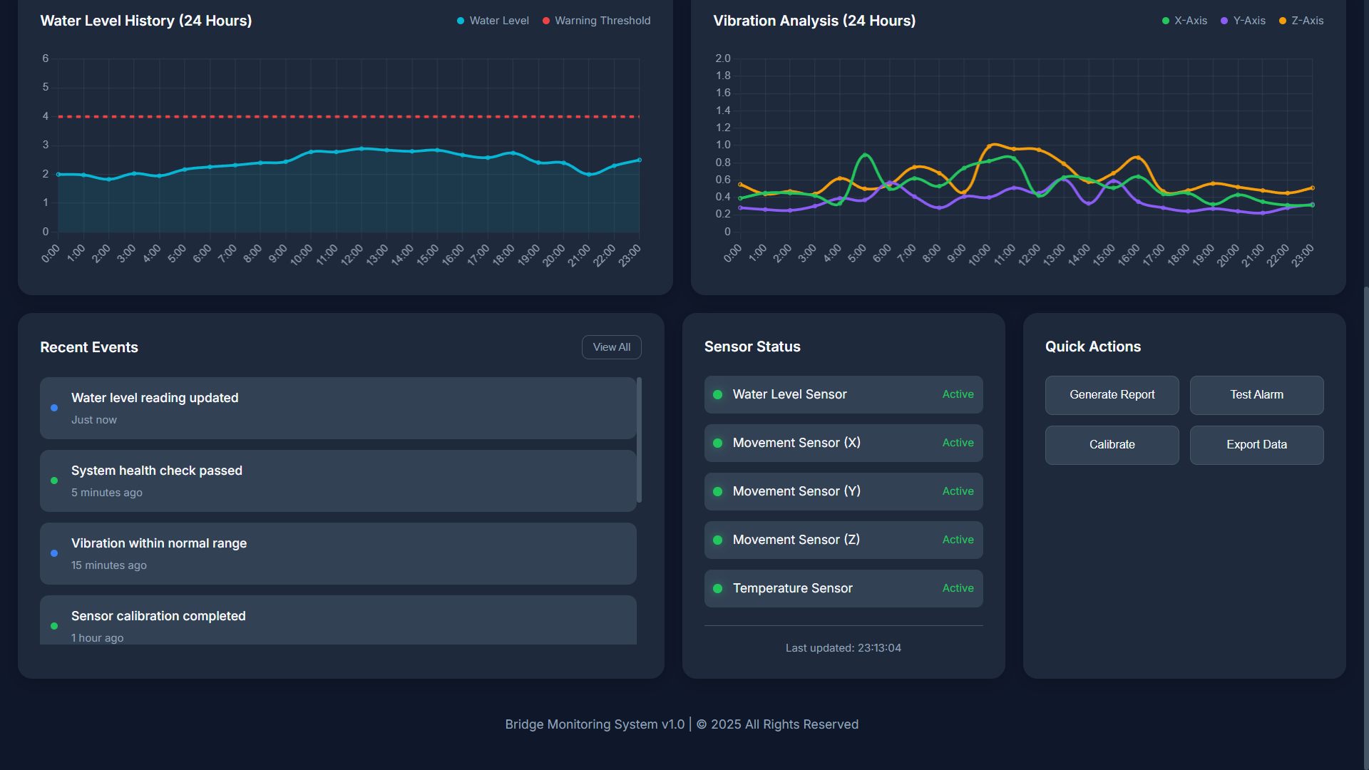 Monitoring Data